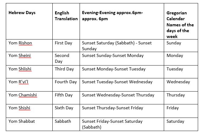 Holy Week Timeline Chart